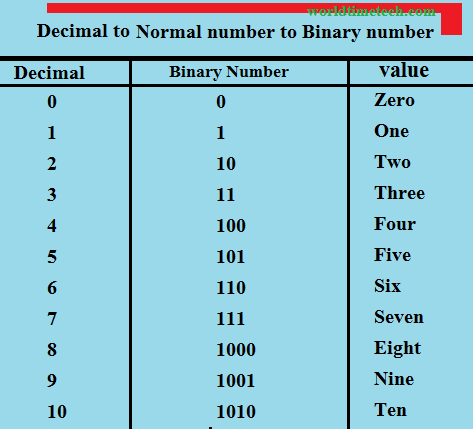 compare binary and decimal